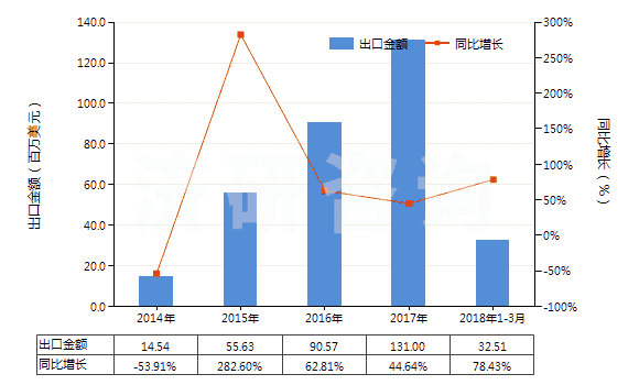 2014-2018年3月中國甲硫氨酸(蛋氨酸)(HS29304000)出口總額及增速統(tǒng)計